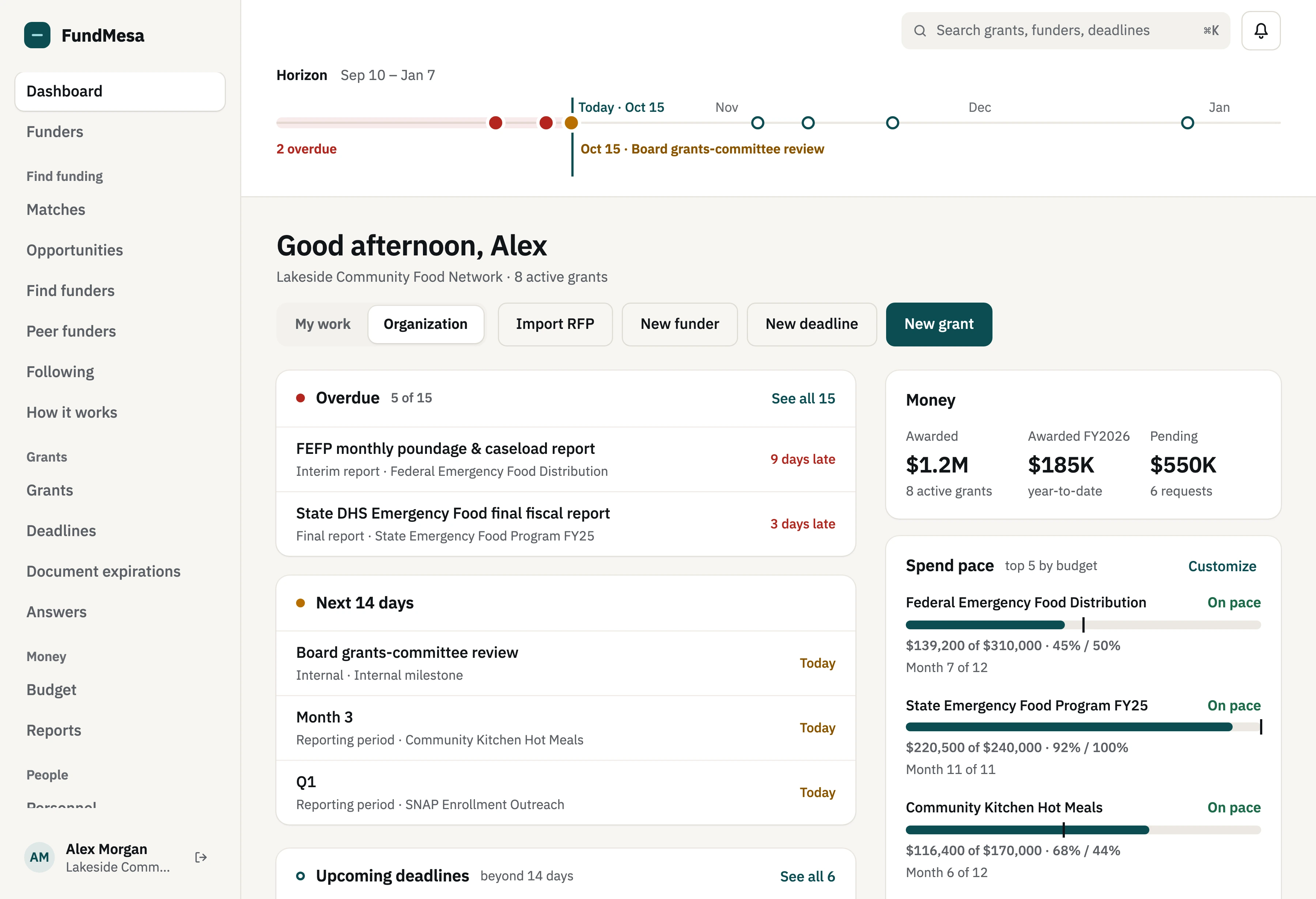The FundMesa dashboard for Lakeside Community Food Network, signed in as Alex Morgan: a deadline horizon across the top, overdue and next-14-days deadline lists, awarded and pending totals, and spend-pace bars for each grant.