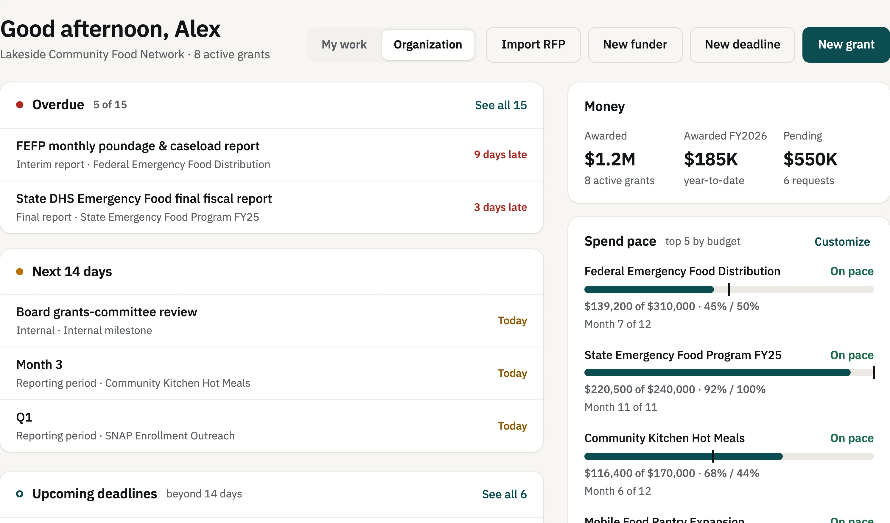 The FundMesa organization dashboard: overdue and next-14-days deadlines on the left; awarded, year-to-date and pending totals and per-grant spend pace on the right.