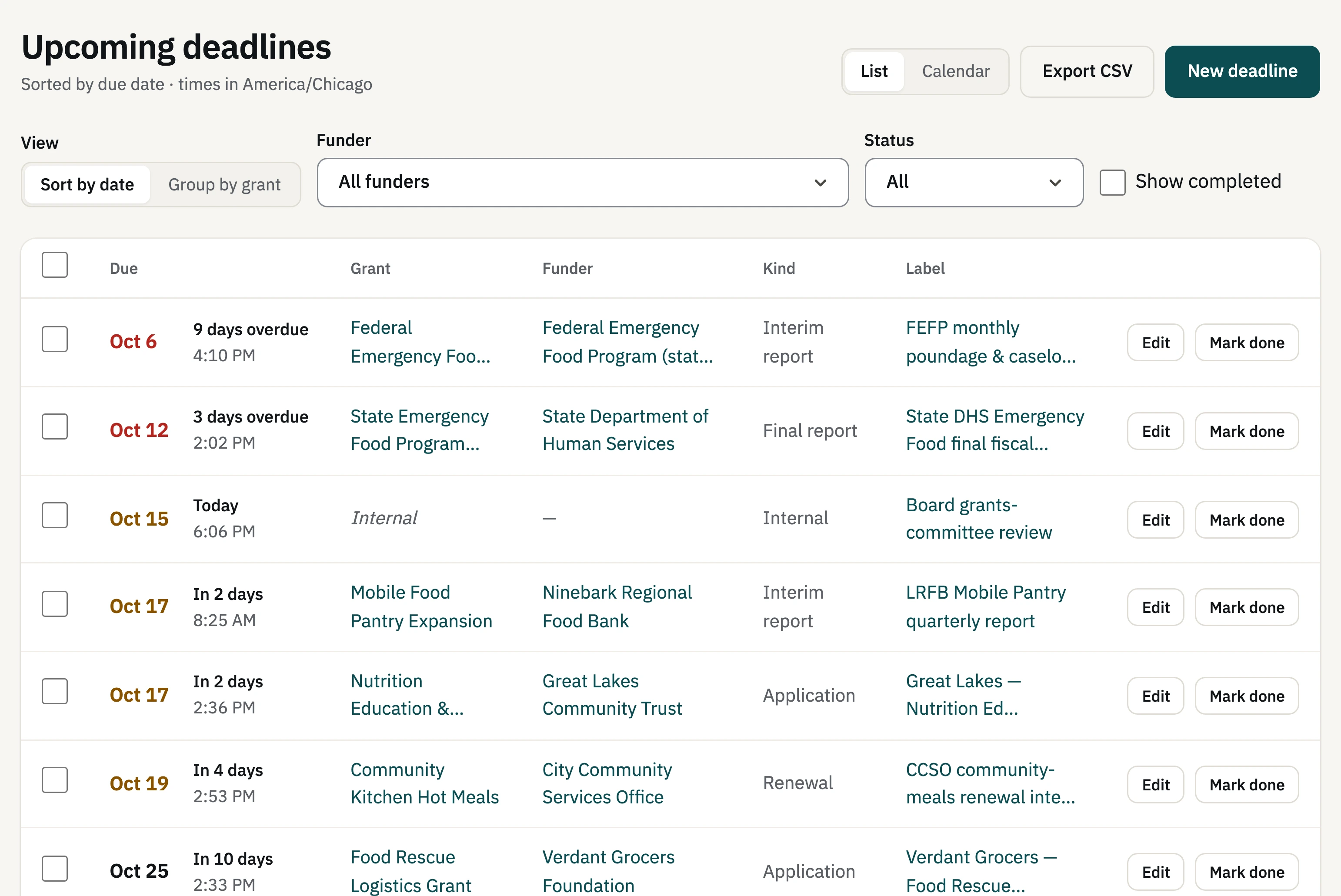 The Upcoming deadlines list in FundMesa: each deadline's due date is color-coded (two overdue in red, the next few in amber), with its grant, funder, kind and label, and Edit and Mark done buttons.