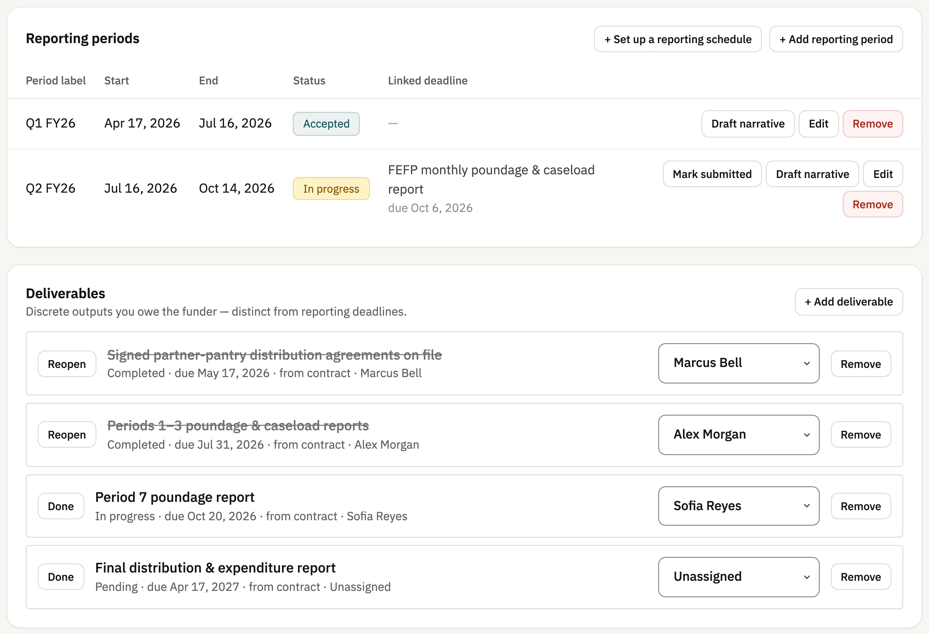 A grant's Reporting periods and Deliverables panels: Q1 accepted and Q2 in progress with its linked report deadline, and four deliverables pulled from the contract with their owners: two completed (Marcus Bell, Alex Morgan), one in progress (Sofia Reyes) and one pending that is not yet assigned.