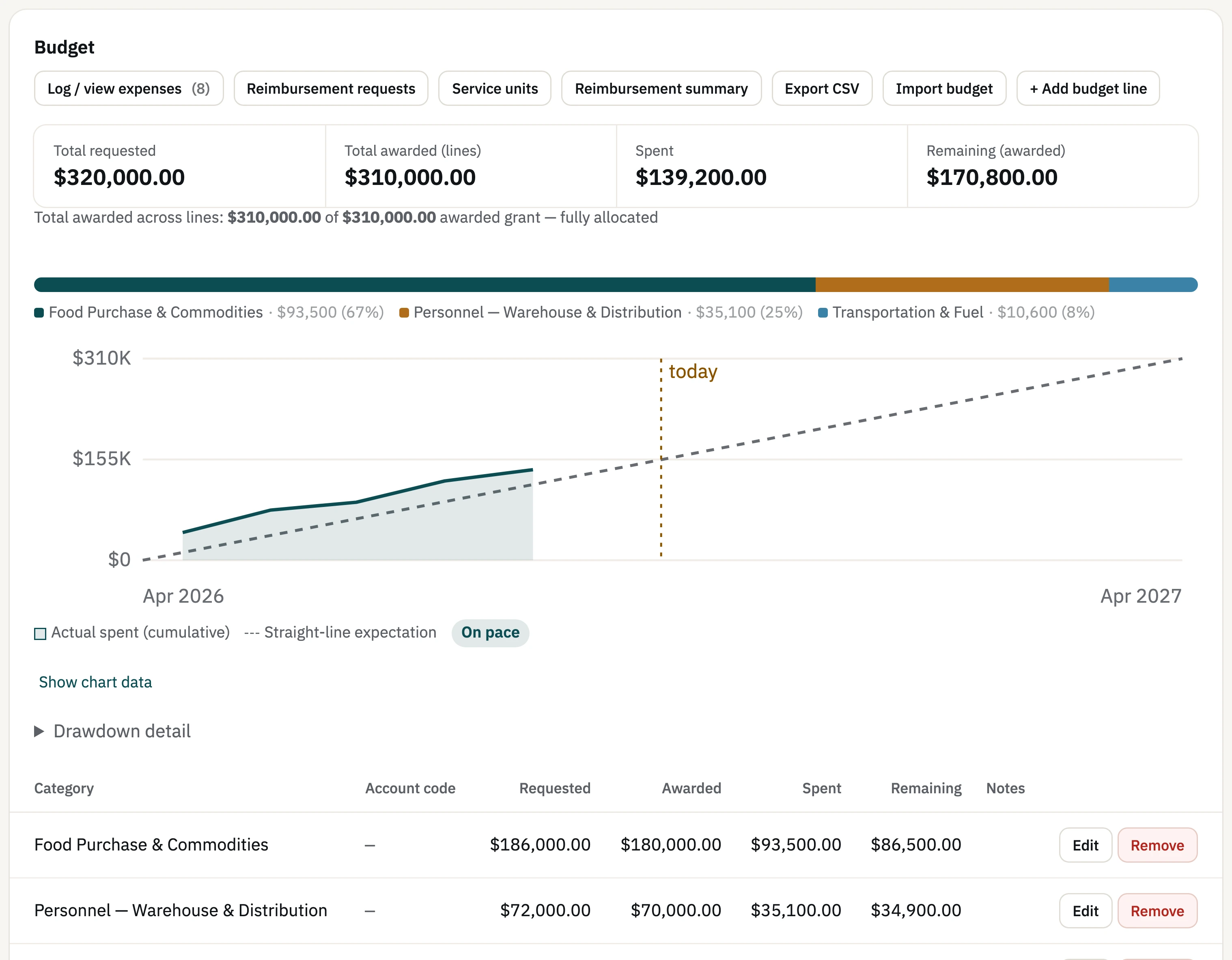 The Budget panel for the Federal Emergency Food Distribution grant: $310,000 awarded, $139,200 spent, a cumulative spend chart against a straight-line expectation marked On pace, and requested, awarded, spent and remaining amounts for each budget category.