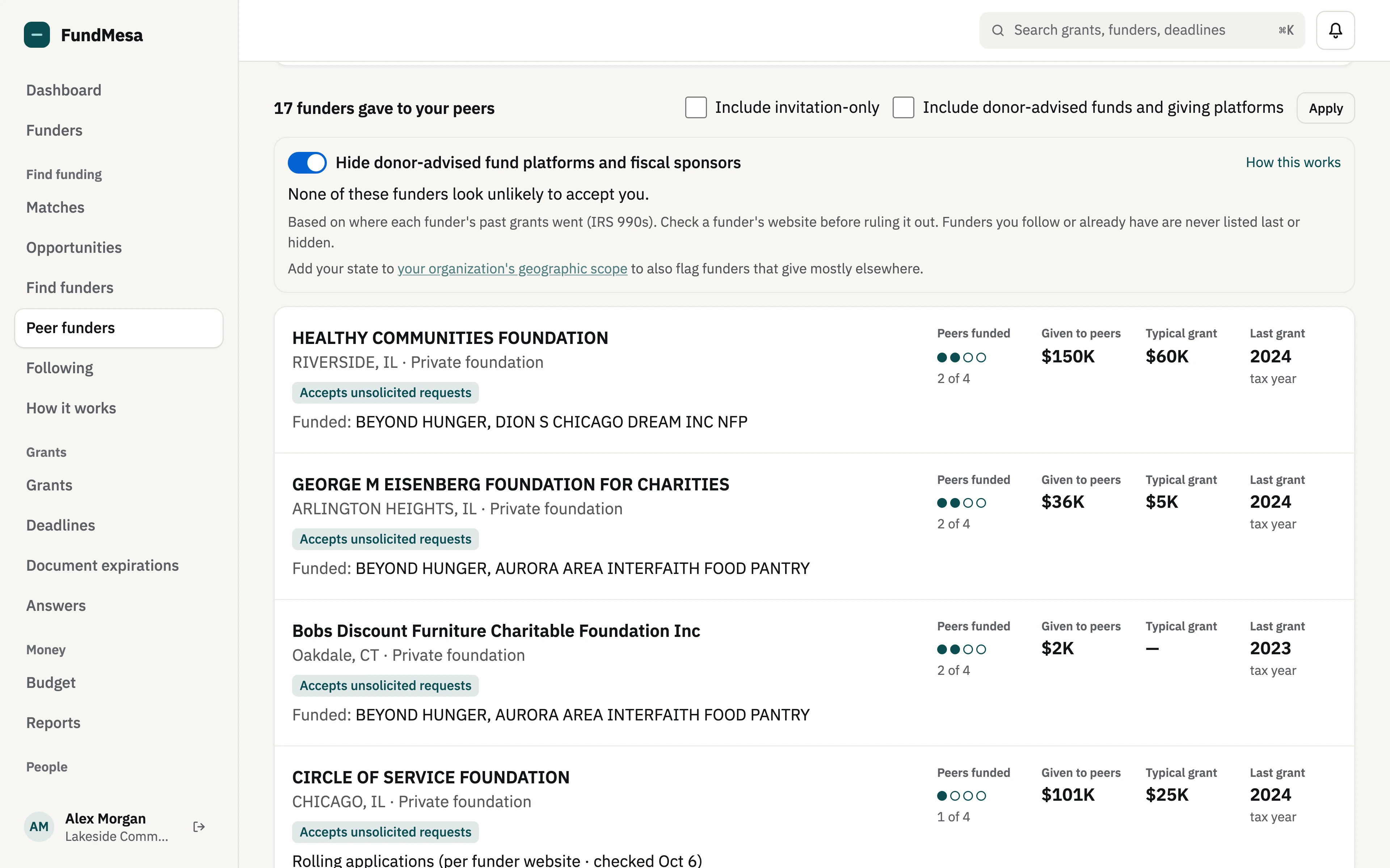 Peer funders ranked by how many of four Chicago-area food organizations each funder supported, with the amount given to those peers, typical grant and last grant year.