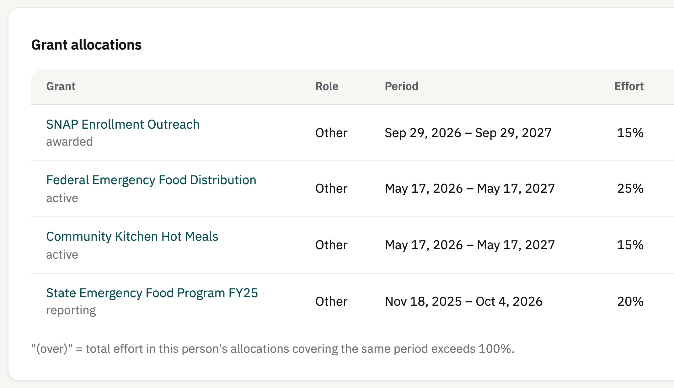 A staff member's grant allocations in FundMesa: four grants, each with a role, an allocation period and an effort percentage.